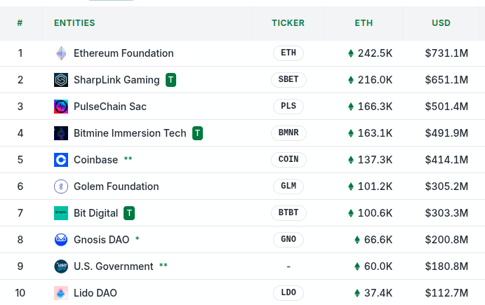 What the Ethereum Strategic Reserve Leaderboard Reveals About Smart Money
